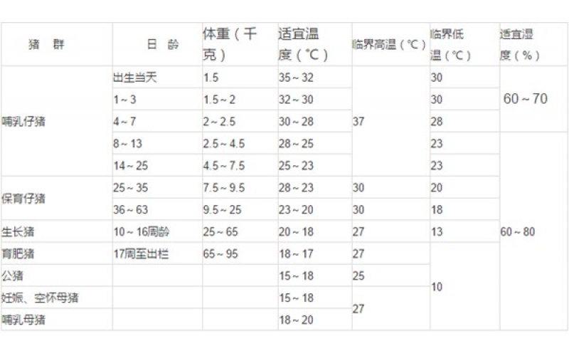 【實(shí)用】各階段豬舍環(huán)境溫度、濕度要求